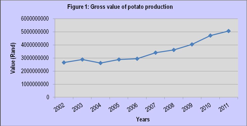 1. DESCRIPTION OF THE INDUSTRY Potatoes are the most important vegetable crop in South Africa and the world s recognized stable food consumed by many people.