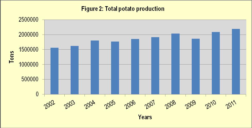 and Sandveld comes third with 13%. Potatoes are planted at different times due to climatic differences in the production areas. This has resulted in fresh potatoes being available throughout the year.