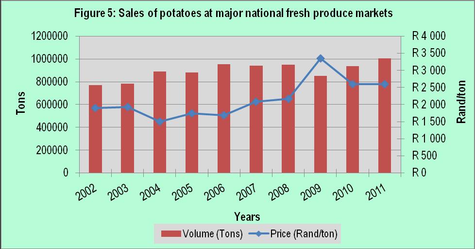 The main reason for the lack of growth in potato sales has been the departure from the NFPMs by the potato producers because they now sell directly to the potato chips companies, processors,