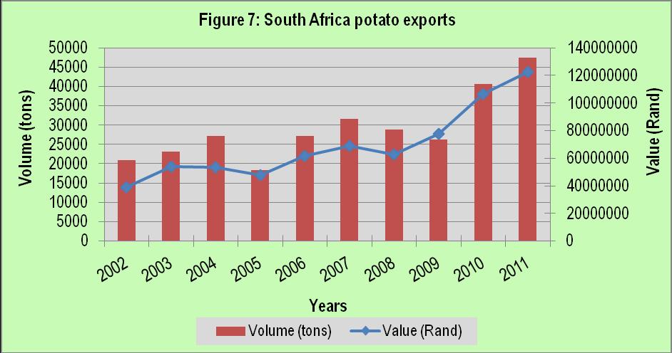 Source: Quantec Easydata As indicated on the figure 7 above, there have been fluctuations in real value of potatoes exported.