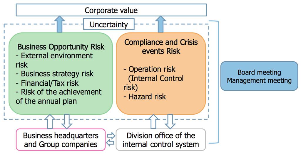 Risk Management The Yokogawa Group has in place a risk management system to control the uncertainty affecting the corporate value, as well as a crisis management system with which to respond promptly