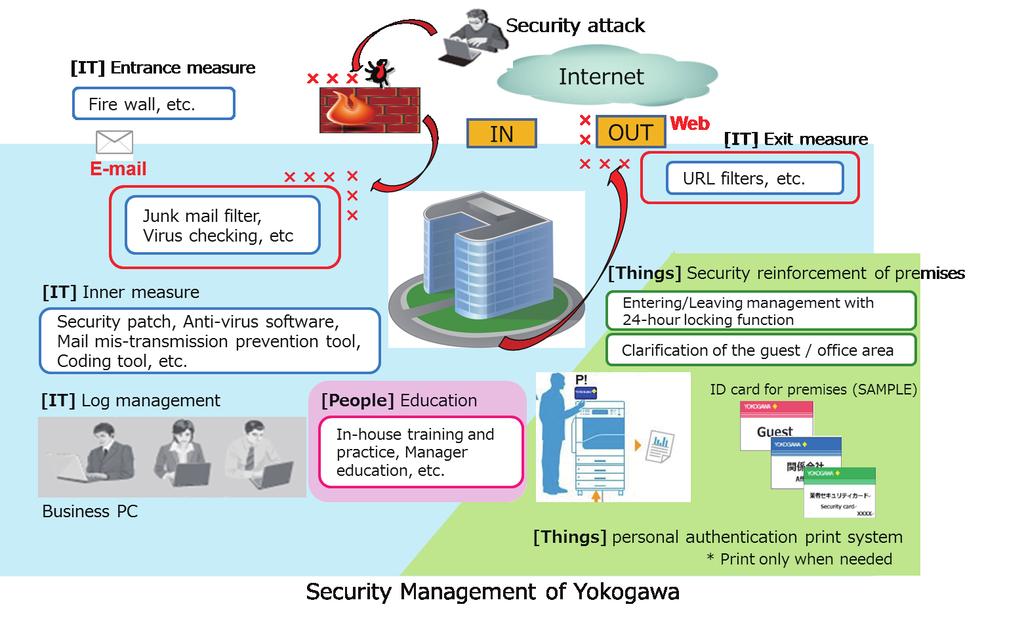 Information Security The Yokogawa Group works together with customers to provide them with solutions.