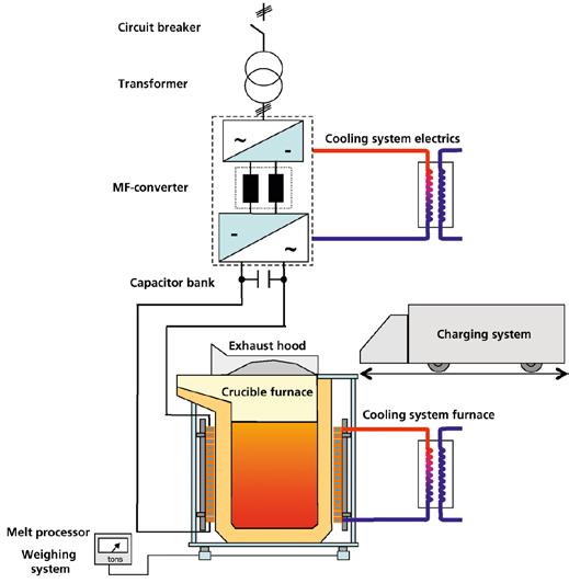 Induction Technology REPORTS Inductive melting in steelworks by Mohamed Chaabet, Erwin Dötsch After the development of induction technology with inverter outputs of over 40 MW for crucible furnaces