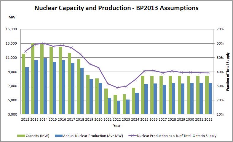 Nuclear Capacity will be need to be refurbished later this decade.. 6 Pickering Nuclear Units are expected to be retired by 2020 (3000 MW).
