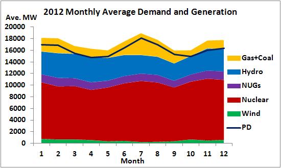 2012 Monthly Average Demand and Generation Profiles The monthly average demand profiles shows that the Ontario system is clearly summer peaking.