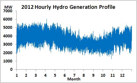 Hourly Profiles of Demand and