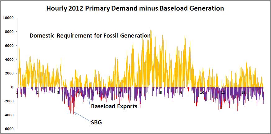 Actual 2012 Hourly PD-Baseload Generation When the Hourly PD-Baseload Generation (PD-Nuclear-Hydro-Wind-Solar-NUGs) is positive, domestic demand must be met with fossil generation (coal or natural