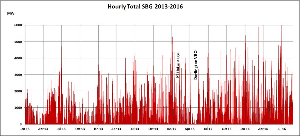 Simulated Hourly Total SBG (2013-2016) In the 2013-2016 period, SBG occurs in 45%(!) of hours, requiring OPG s hydro to be spilled for about 3500 hours/per year.