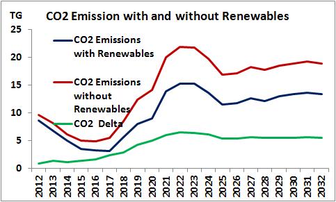 Implied CO 2 Cost with and without Renewables - a measure of system optimality The cost of renewables rises from $1B/year now, to
