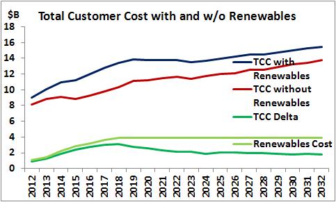 The incremental (delta) Total Customer Cost due to renewables rises from $1B/year now to $3B by 2018 and then settles at $2B after the