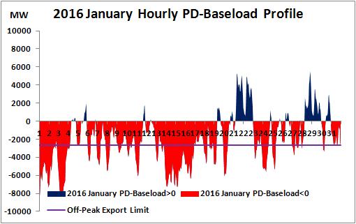 2016. Negative values in red indicate that a baseload resource is at the margin.