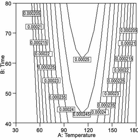 INTANON & SAIKAEW: WEAR RESISTANCE OF SPRING STEEL WIRE 85 Table 3 ANOVA for weight loss after conducting wear resistance testing on the fishing net-weaving machine with sliding distance of 72,000 m