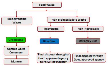 Disposal Recyclable and non-recyclable waste will be disposed through a local approved agency.