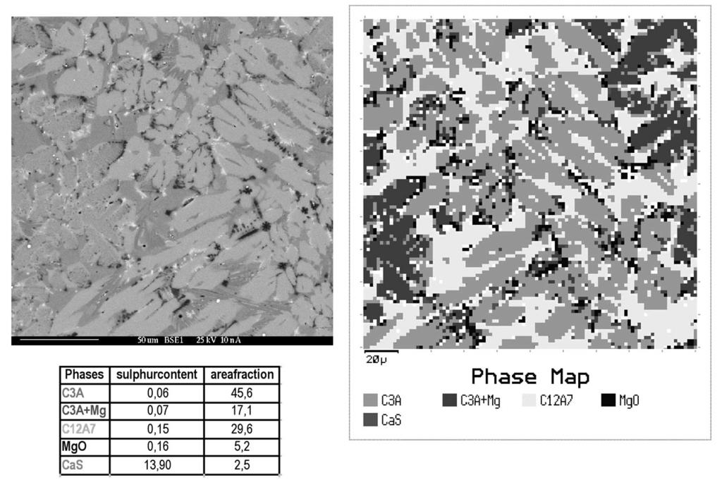 Figure 9. Back scattered electron image, phase map and results of phase analysis (basicity=1.34, (S)=.82 mass%) highly basic ladle slags should be used for steel desulphurization.