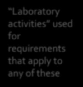 Laboratory activities 3.
