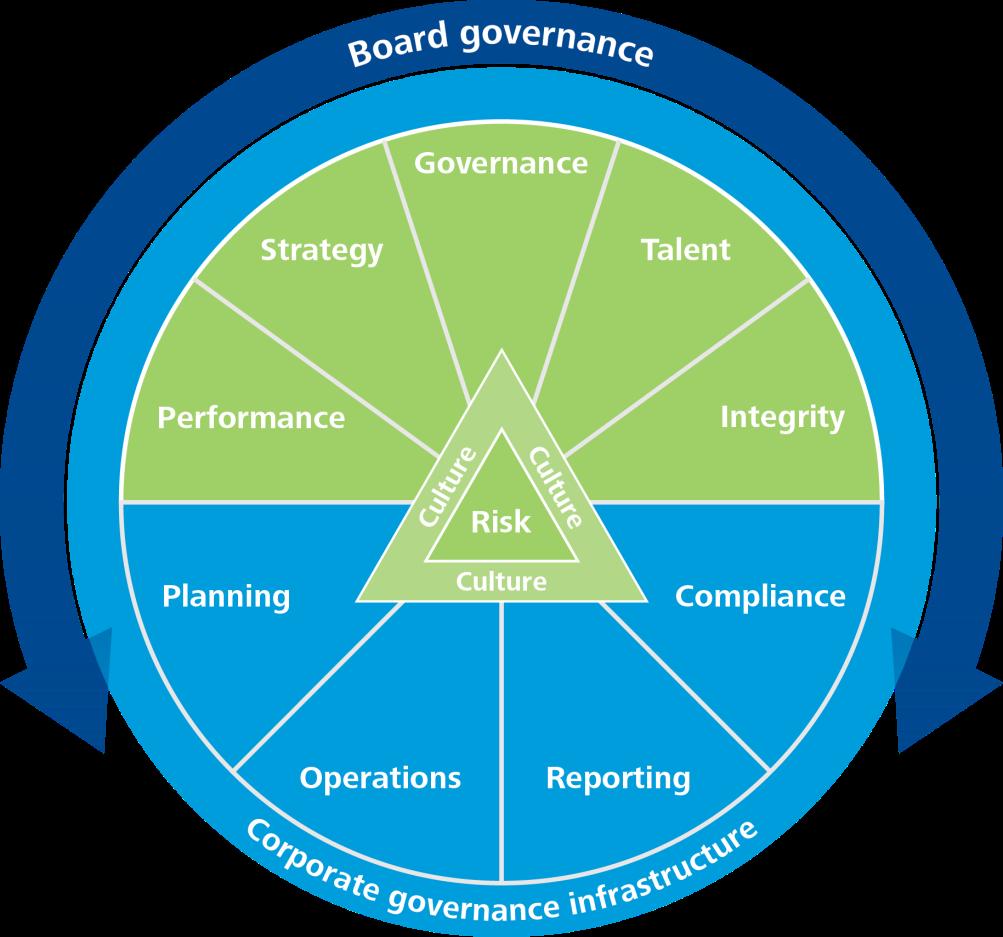Deloitte Governance Framework The Deloitte Governance Framework was developed to help boards and