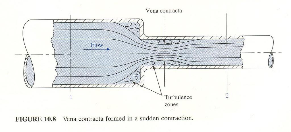The loss is associated with the contraction of flow and turbulence 2 V 2 h L K 2g The section at which the flow is the narrowest Vena
