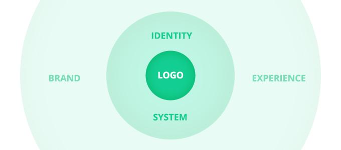 Brand vs. Identity vs. Logo A Brand (or Branding) refers to the perceived image and subsequent emotional response to a company, its products and services.