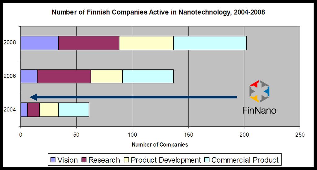 The number of Finnish companies active in nanotechnology has more than tripled during FinNano FinNano, the Finnish National Nanotechnology Programme was initiated in 2005, leading 120 MEUR