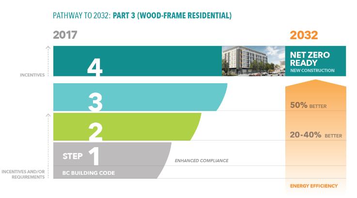 Figure 2: Steps for Part 3 buildings (Wood-frame Residential) Figure 3: Upper and Lower Steps The City of Maple Ridge is exploring the potential