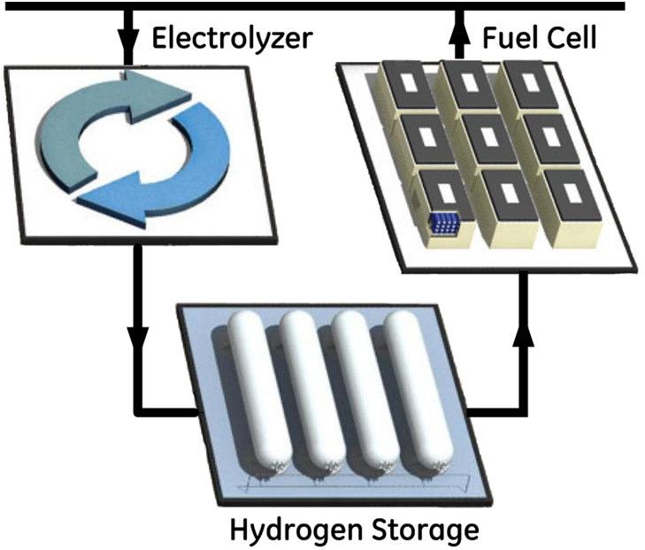 Solution Description Proposed and Implemented Solution: Hydrogen Assisted Renewable Power (HARP) A well-established and commercially available technology How it works: Off-peak electricity from the