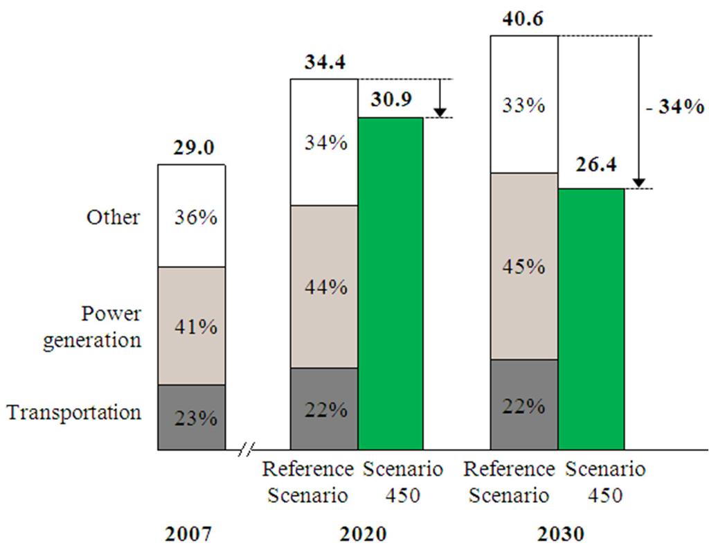 Scenarios IEA >5ºC Energy Demand 09vs 30 +40% (+53% coal) <2ºC 93% in No OECD BRIC and