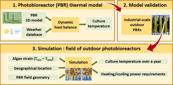 Simulation-based study of te energy requirements linked to te temperature control of micro-algae culture in outdoor potobioreactors.