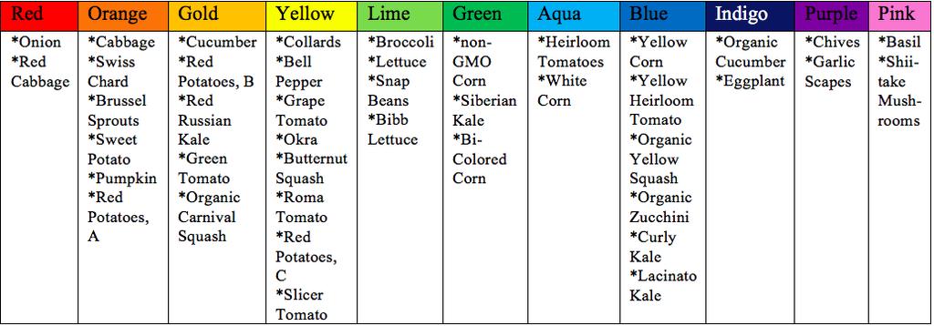 The peak seasons for each of the produce items Tractor currently exports, plus the items that could be grown in the area was compiled into our Produce Box Product spreadsheet for reference.