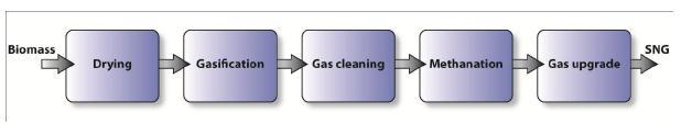 Production of biofuels GoBiGas Overall Process Simplified process scheme of bio-sng