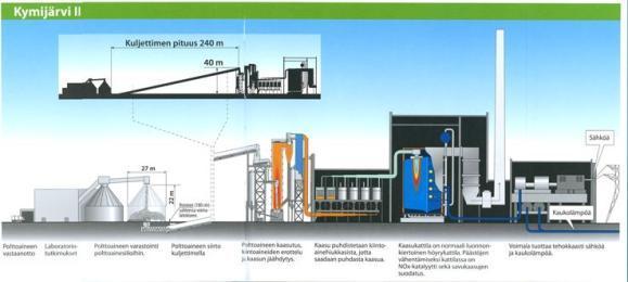 Gasification and cooling Hot gas