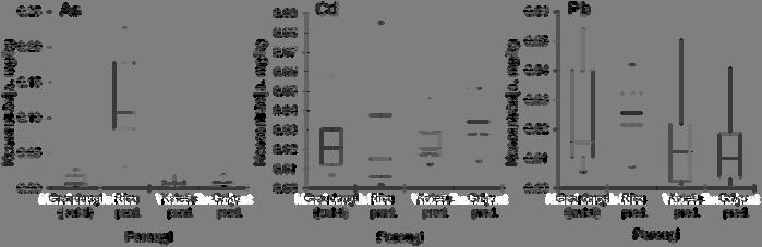 LU 72. zinātniskā konference. ĢEOGRĀFIJA 2. attēls. As, Cd un Pb koncentrācija graudaugu produktu paraugos. Literatūra Lawgali, Y.F. (2010) Trace element levels in Mediterranean grains.
