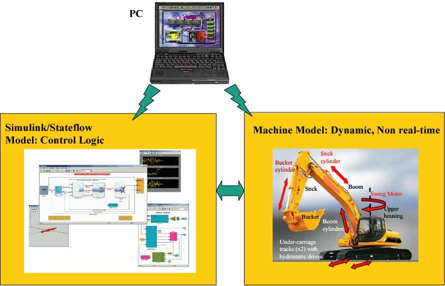 MECHATRONICS: Our core expertise is in design and testing of embedded control system software using MATLAB/Simulink/Stateflow, Hardware in the Loop (HIL) technology, DSpace tools (MRET, ControlDesk),