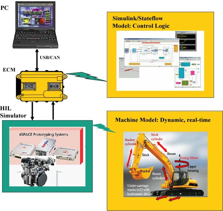 Step 1: Development and non real-time simulation: The embedded control system software ( the control logic ) is developed by using a graphical software tool, such as Matlab, Simulink and Stateflow,