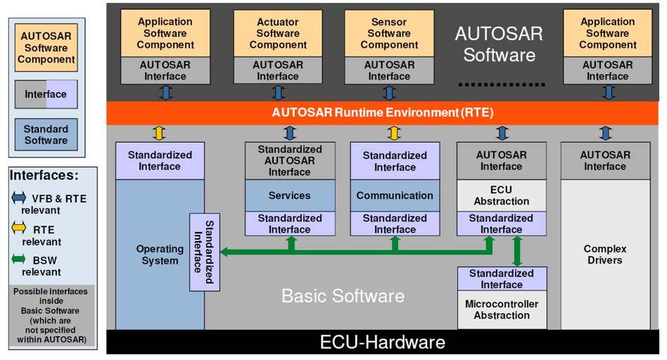 The real time ADAS software, which runs on the ECMs, is also supported by inter-vehicular communication between ECMs, as well as supervised by the computers on the internet based local traffic