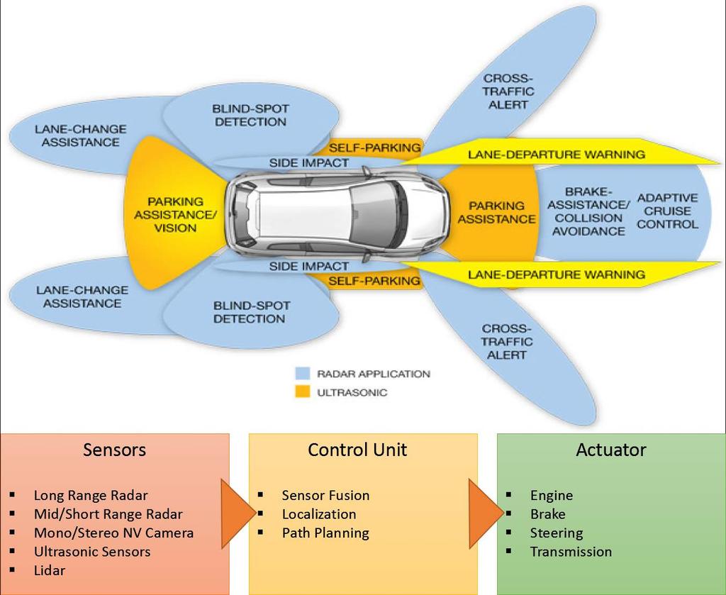 Functions Various driving functions covered by this system include Advanced Cruise Control (CC) including Adaptive CC, Cooperative Adaptive CC, Super CC, Blind-Spot Monitoring, Lane Assist, Collision
