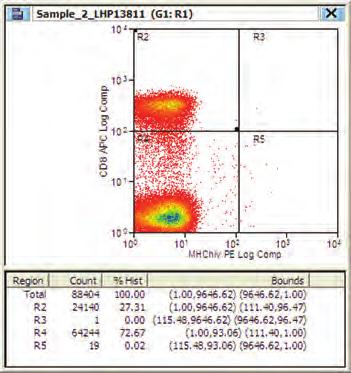 2M events in ~1 minute Figure 2 CMV-antigen-specific T-cells 4-color reagent CD45/PB, CD3/FITC, CD8/APC,