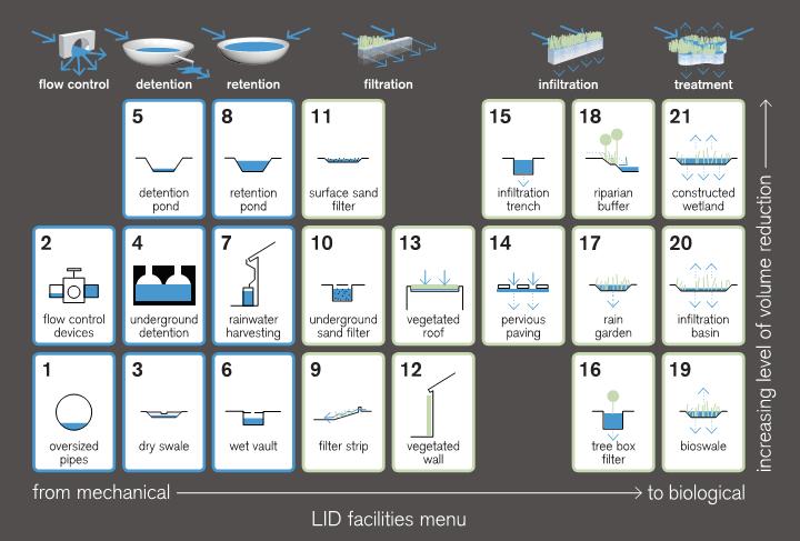 GI/LID Strategies Source: 2010 Low Impact Development Design Manual for Urban Areas,