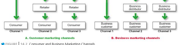 Channel 1, called a direct marketing channel, has no intermediary levels; the company sells directly to
