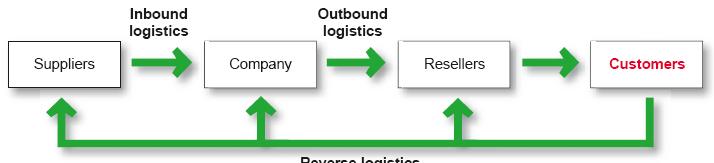 physical flow of goods, services, and related information from points of origin to points of consumption to meet consumer requirements at a profit. 1.