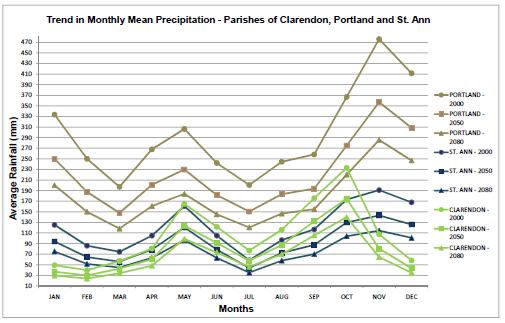 Figure 3 Mean 30-Year Rainfall for Clarendon, Portland, and St. Ann many other buildings (e.g., educational, commercial, governmental) could be used.