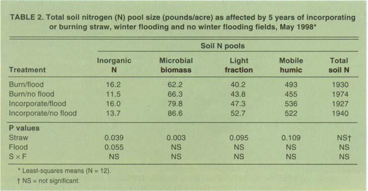 Phosphorus levels in the straw ranged from 13 to 14 pounds per acre.