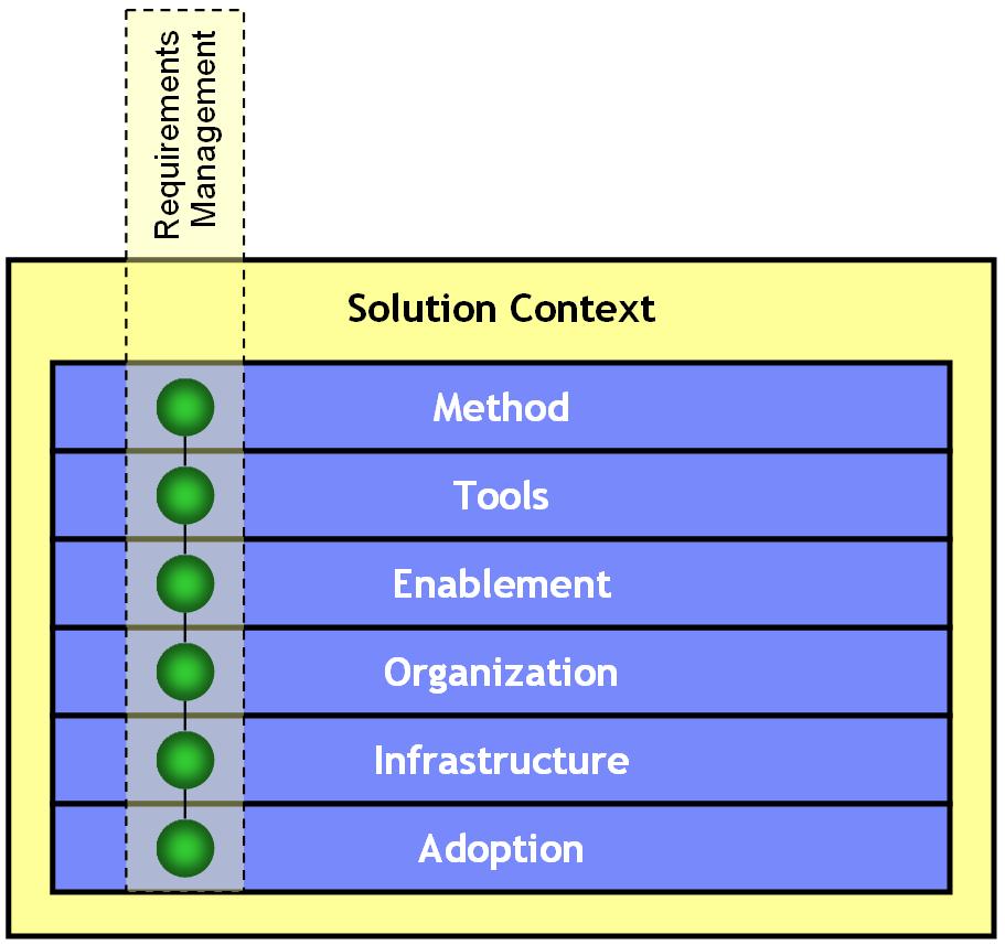 IBM Rational 5 unit or a development project. Key adoptionrelated elements are: Appropriate adoption of the requirements management discipline on projects. Adoption plan.