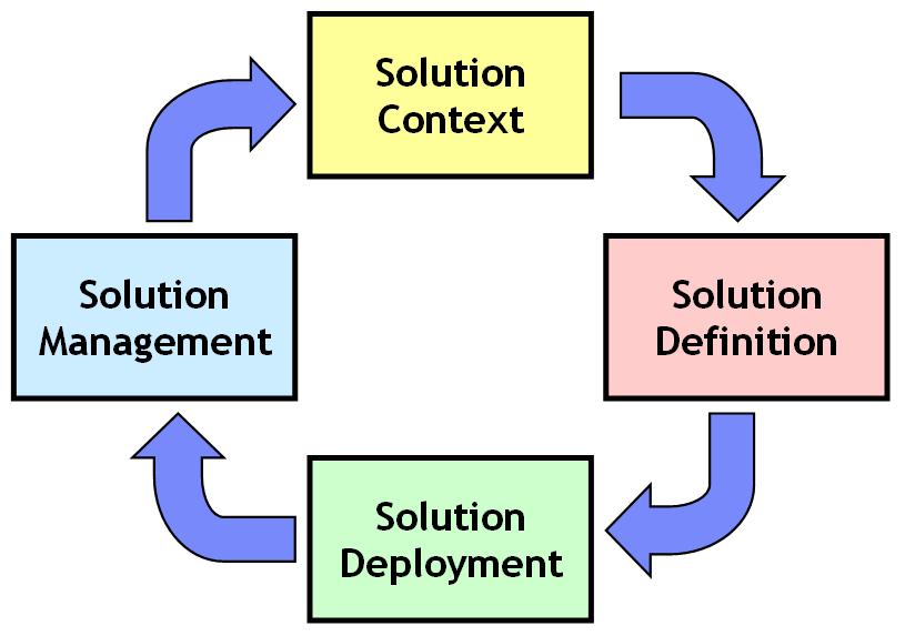 6 Development Environment Definition A method that can be customized to fit the size of project. Tools that can be configured to support a configurable method.