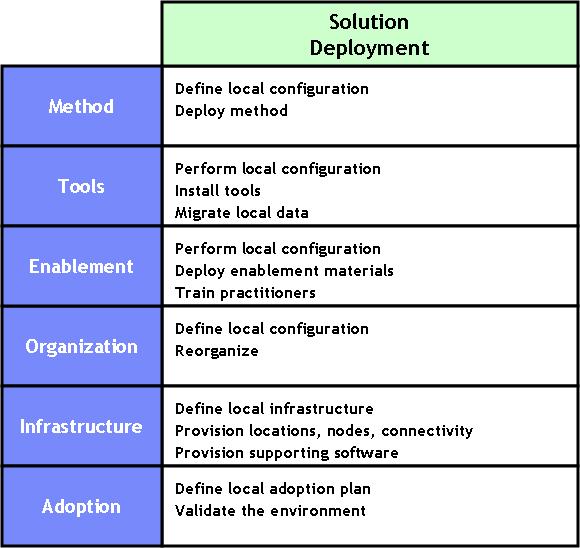 8 Development Environment Definition Migrate local data. It may be necessary to migrate data from an existing toolset to the updated toolset, for example.