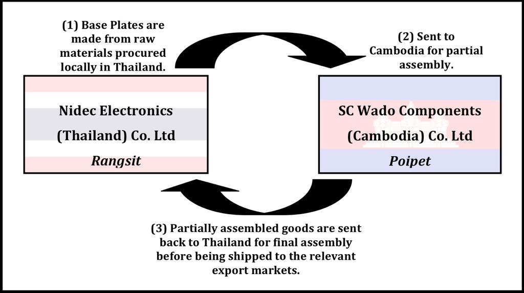 Example: Using Thailand-Cambodia crossborder linkages in the HDD GVC Source: UNESCAP (2013/14): Business for Development: Capacity