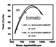 Evaluate response of crop to irrigation Crop water use efficiency (CWU) CWU = Yield / ET Irrigation water use efficiency (IWU) IWU = Yield / depth of applied irrigation