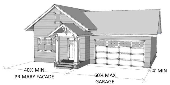 6. Portico; 7. Dormers; 8. Twelve inch overhangs over garage doors; 9. Eaves with exposed rafters with a minimum six inch (6 ) projection from the front plane; 10.