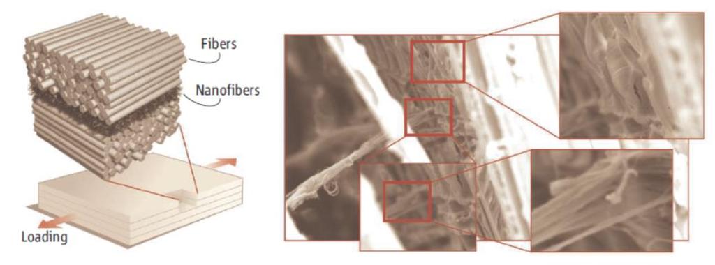 15 Figure 1.10: Nanoreinforcement between plies of the traditional composites laminates [95] 1.5.2 Aligned Electrospun Nanofibers Because of the jet bending instability, electrospun nanofibers are normally produced as randomly oriented structures in the form of nonwoven mats.