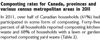 Overview of composting in Canada