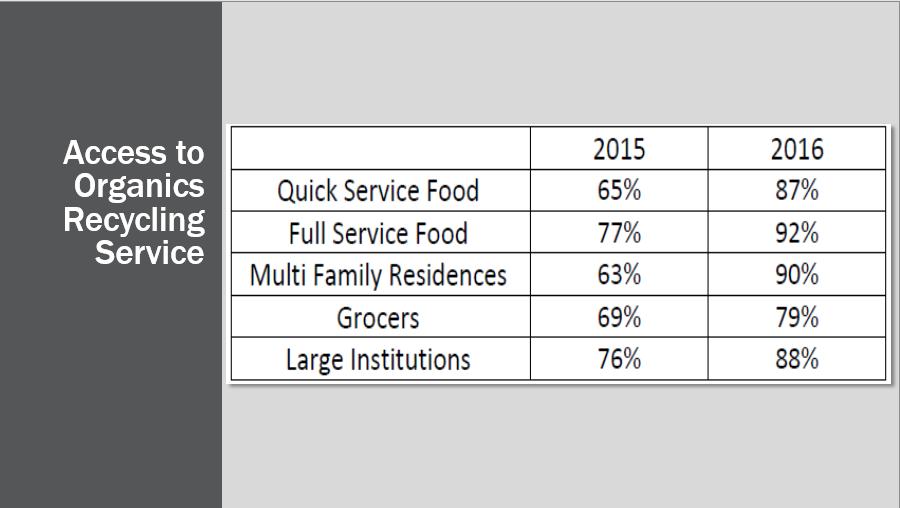 Metro Vancouver The follow slide shows the growth in access to organics recycling service for several different sectors from 2015 to 2016.